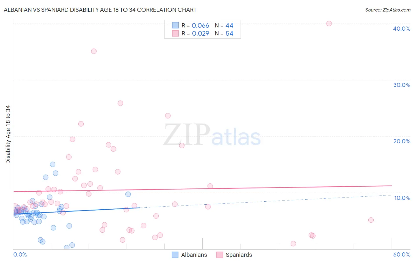 Albanian vs Spaniard Disability Age 18 to 34