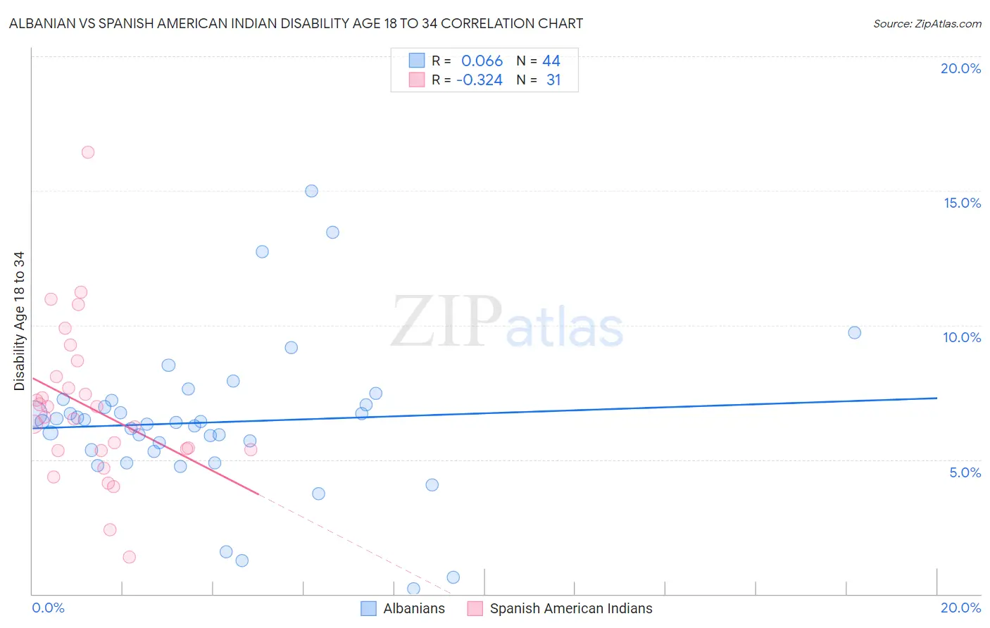 Albanian vs Spanish American Indian Disability Age 18 to 34