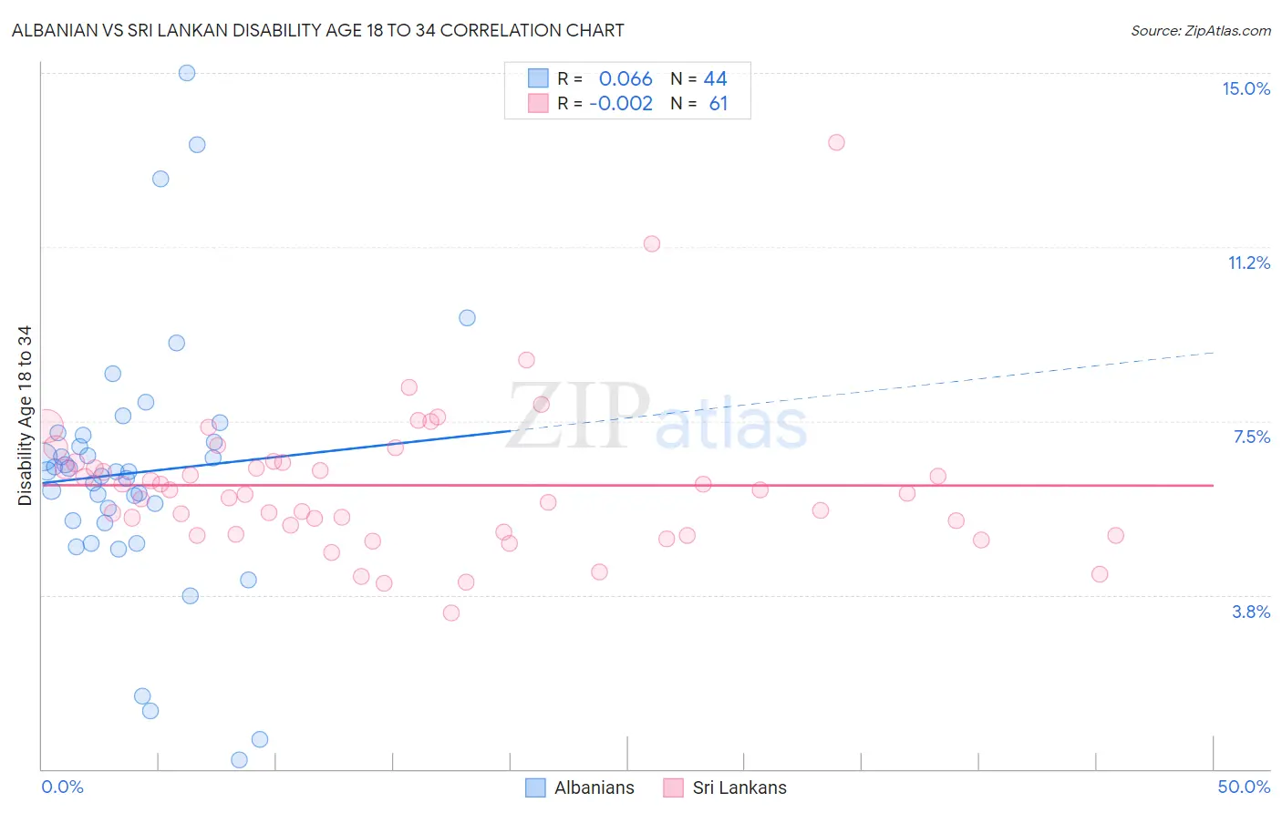 Albanian vs Sri Lankan Disability Age 18 to 34