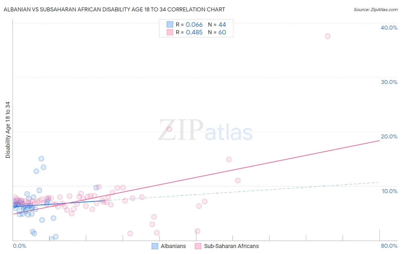Albanian vs Subsaharan African Disability Age 18 to 34