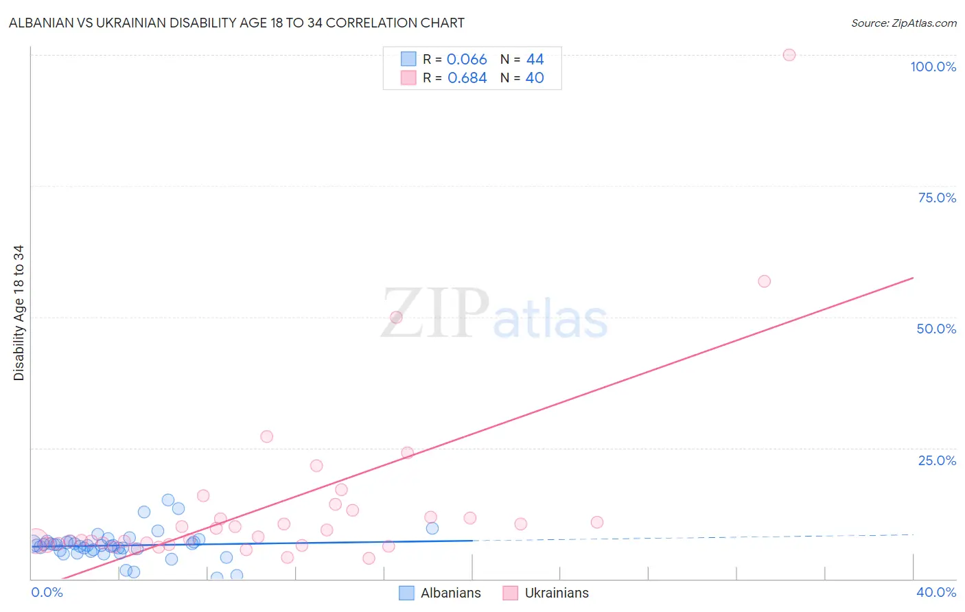 Albanian vs Ukrainian Disability Age 18 to 34