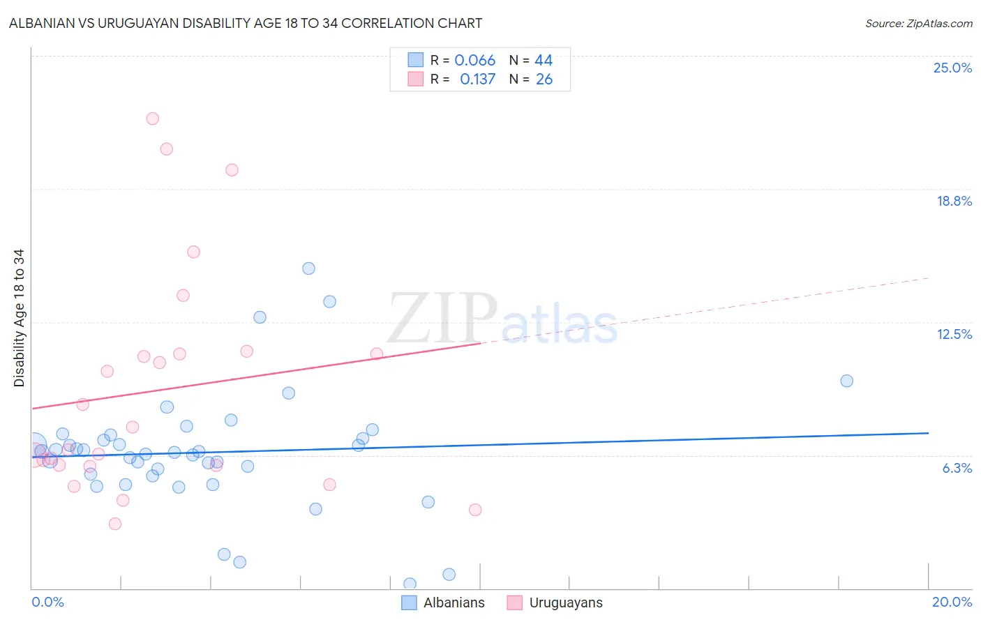 Albanian vs Uruguayan Disability Age 18 to 34