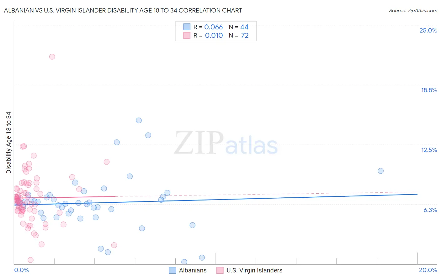 Albanian vs U.S. Virgin Islander Disability Age 18 to 34