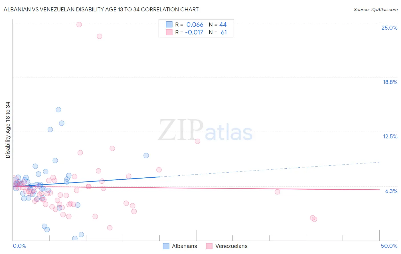 Albanian vs Venezuelan Disability Age 18 to 34