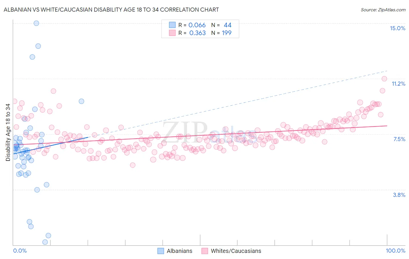 Albanian vs White/Caucasian Disability Age 18 to 34
