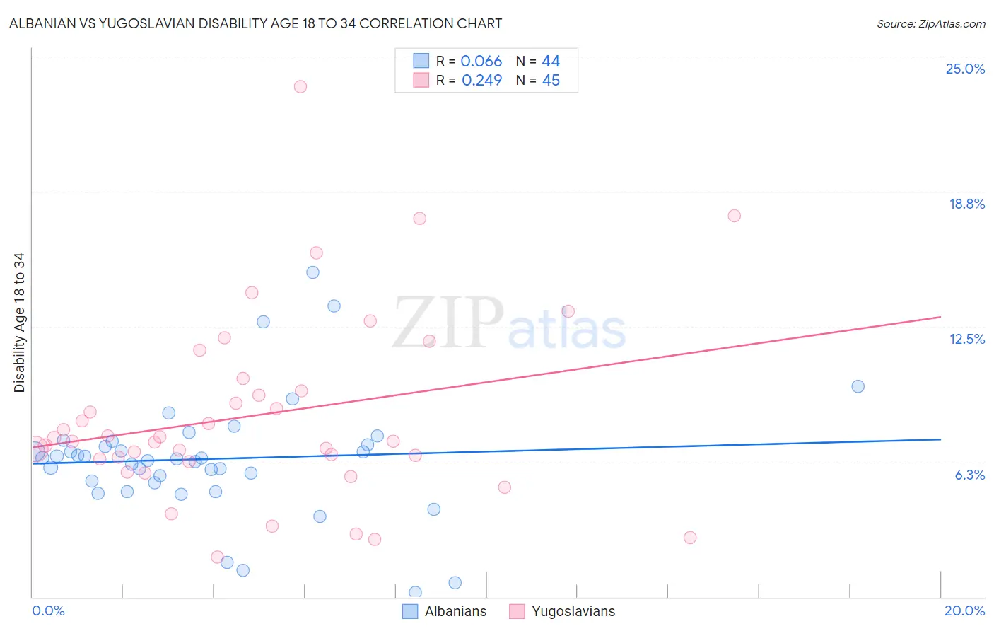 Albanian vs Yugoslavian Disability Age 18 to 34