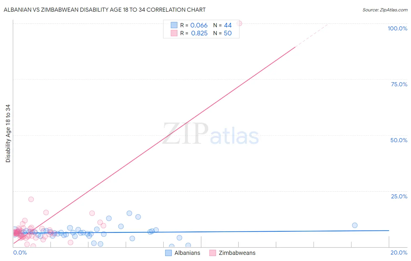 Albanian vs Zimbabwean Disability Age 18 to 34