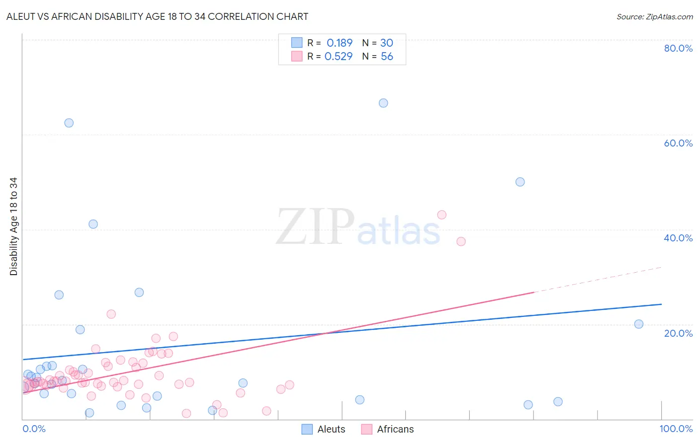 Aleut vs African Disability Age 18 to 34