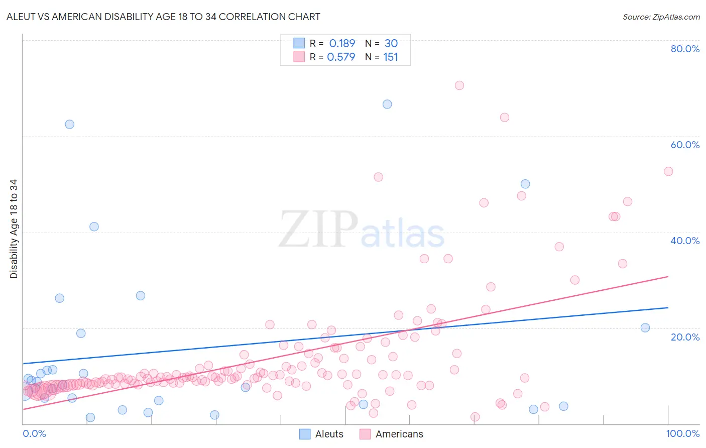 Aleut vs American Disability Age 18 to 34