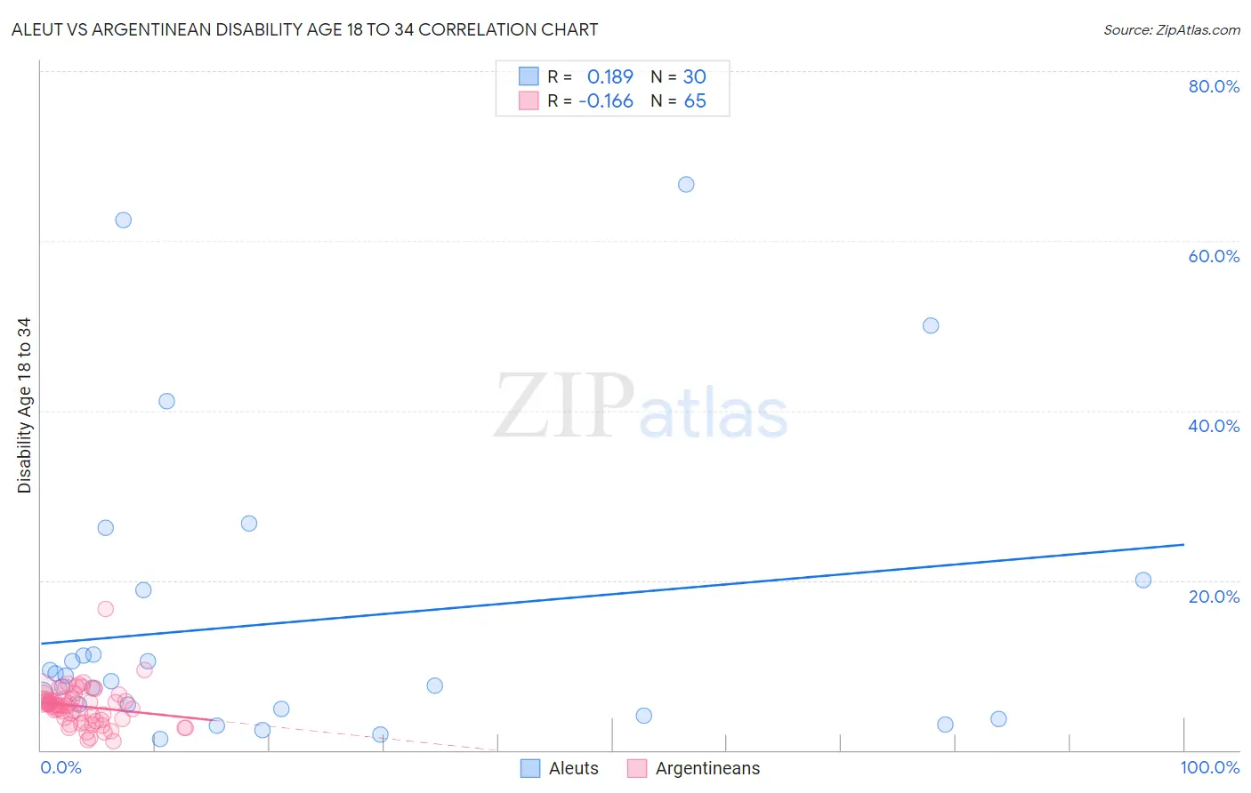 Aleut vs Argentinean Disability Age 18 to 34