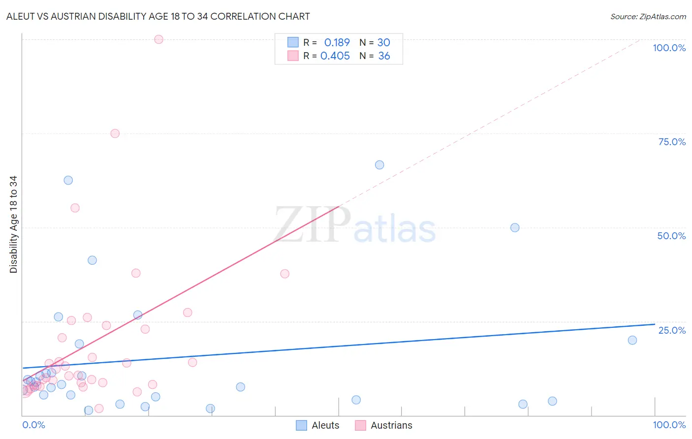 Aleut vs Austrian Disability Age 18 to 34
