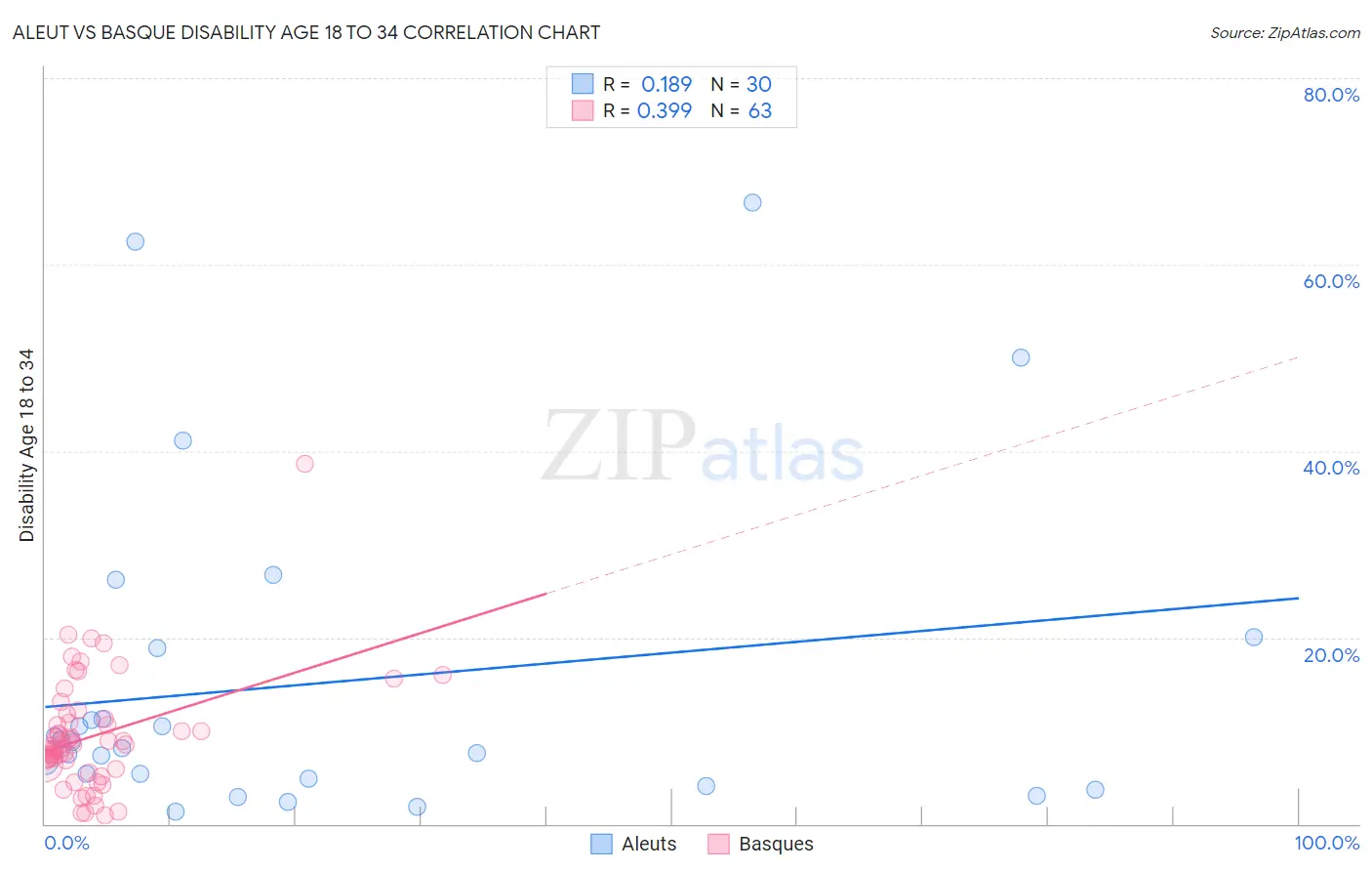 Aleut vs Basque Disability Age 18 to 34