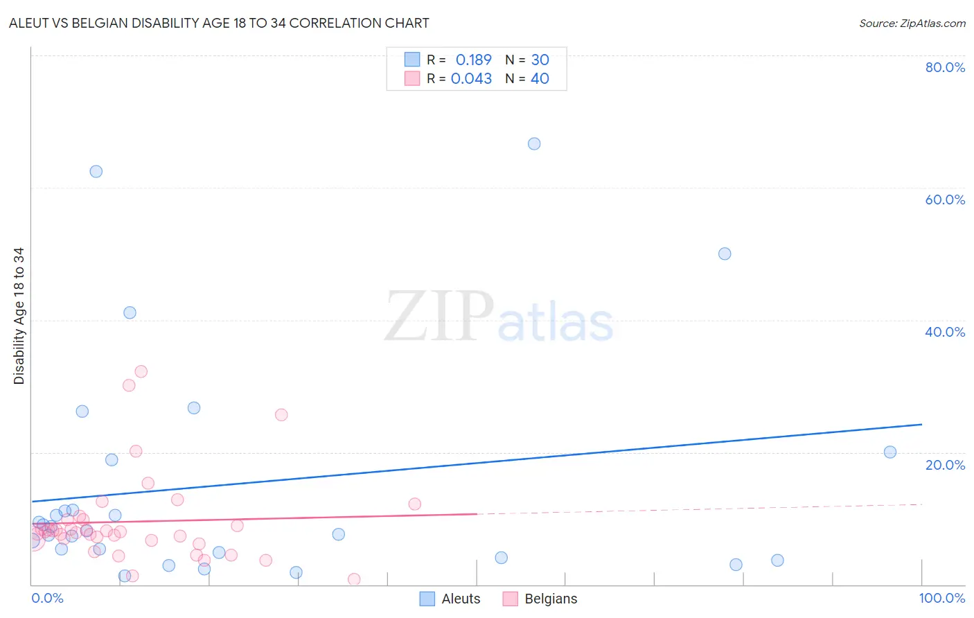 Aleut vs Belgian Disability Age 18 to 34