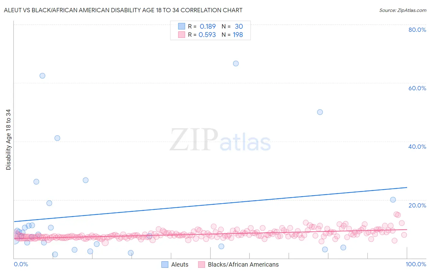 Aleut vs Black/African American Disability Age 18 to 34