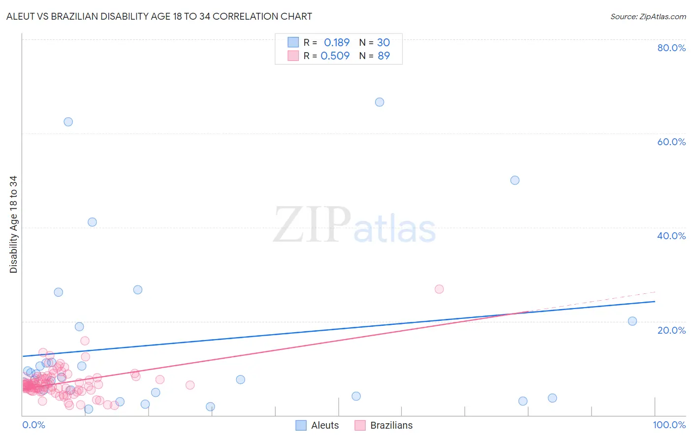 Aleut vs Brazilian Disability Age 18 to 34