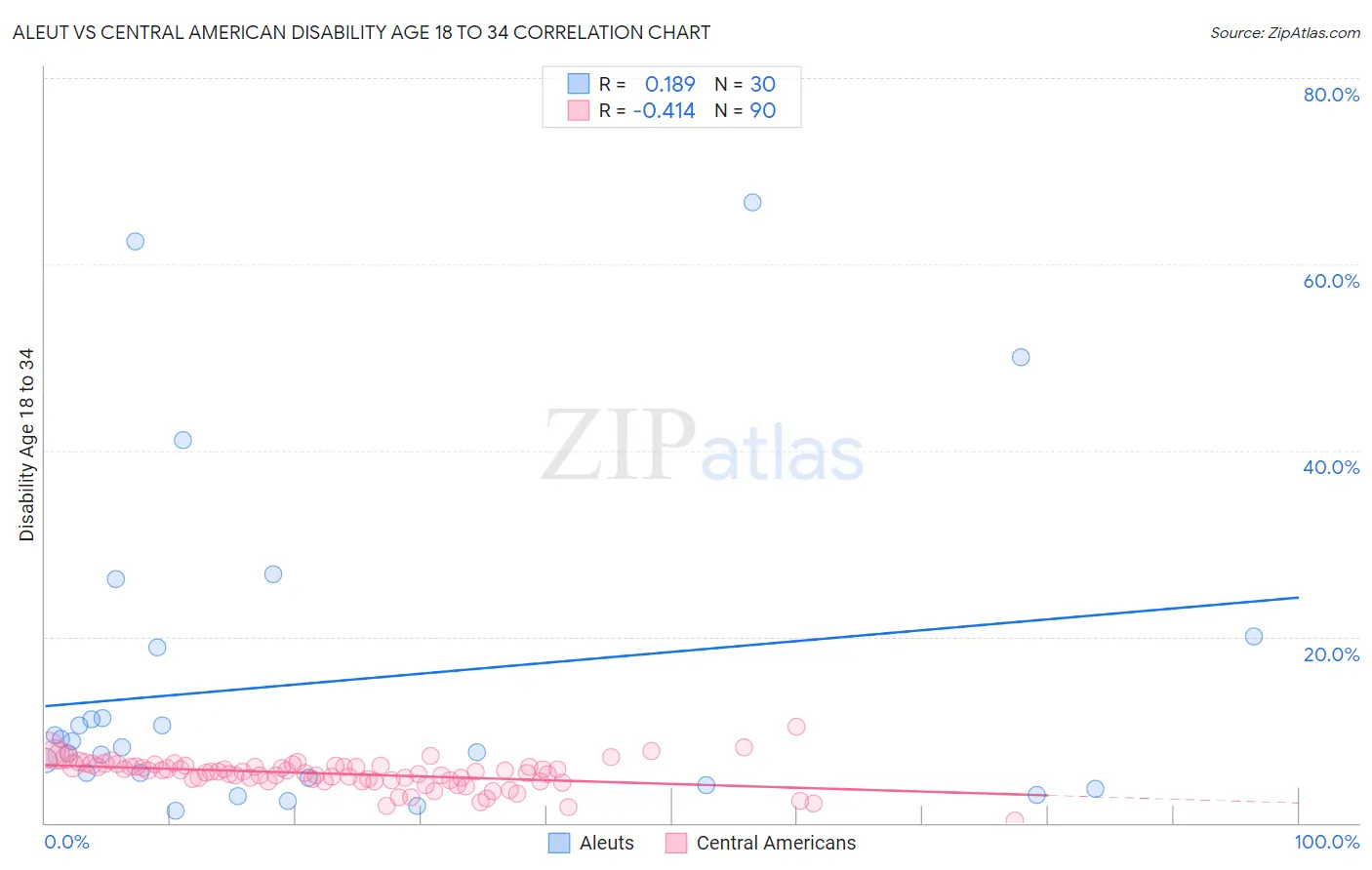 Aleut vs Central American Disability Age 18 to 34