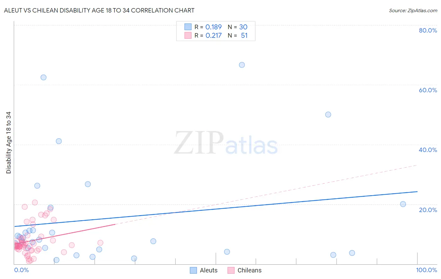 Aleut vs Chilean Disability Age 18 to 34