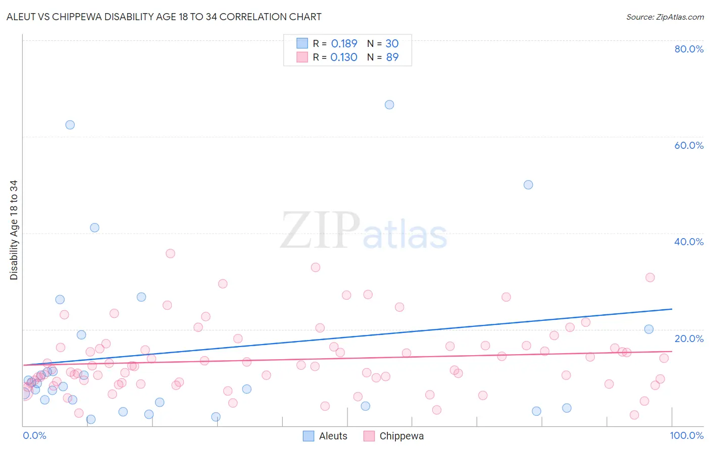 Aleut vs Chippewa Disability Age 18 to 34