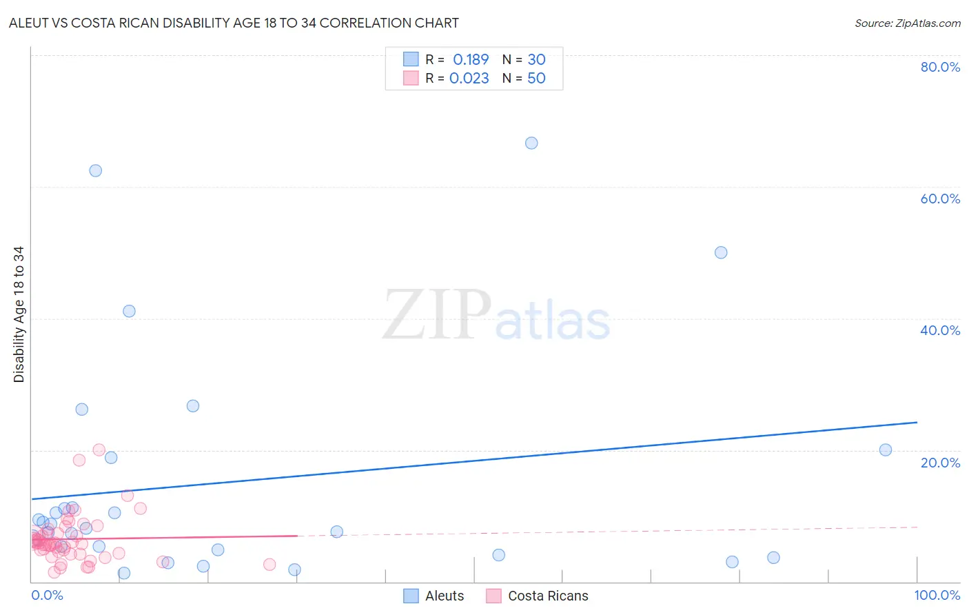 Aleut vs Costa Rican Disability Age 18 to 34