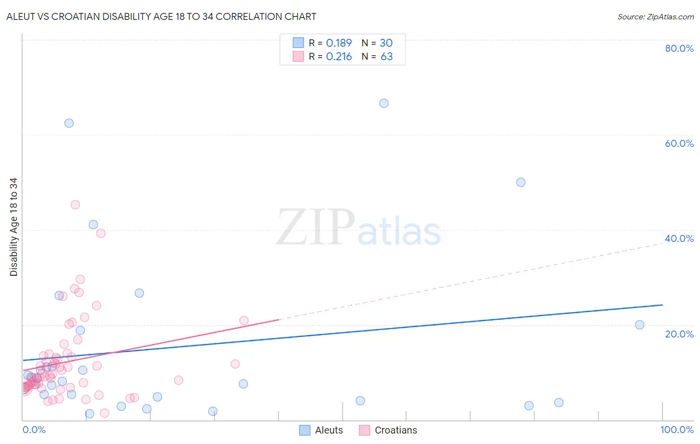 Aleut vs Croatian Disability Age 18 to 34