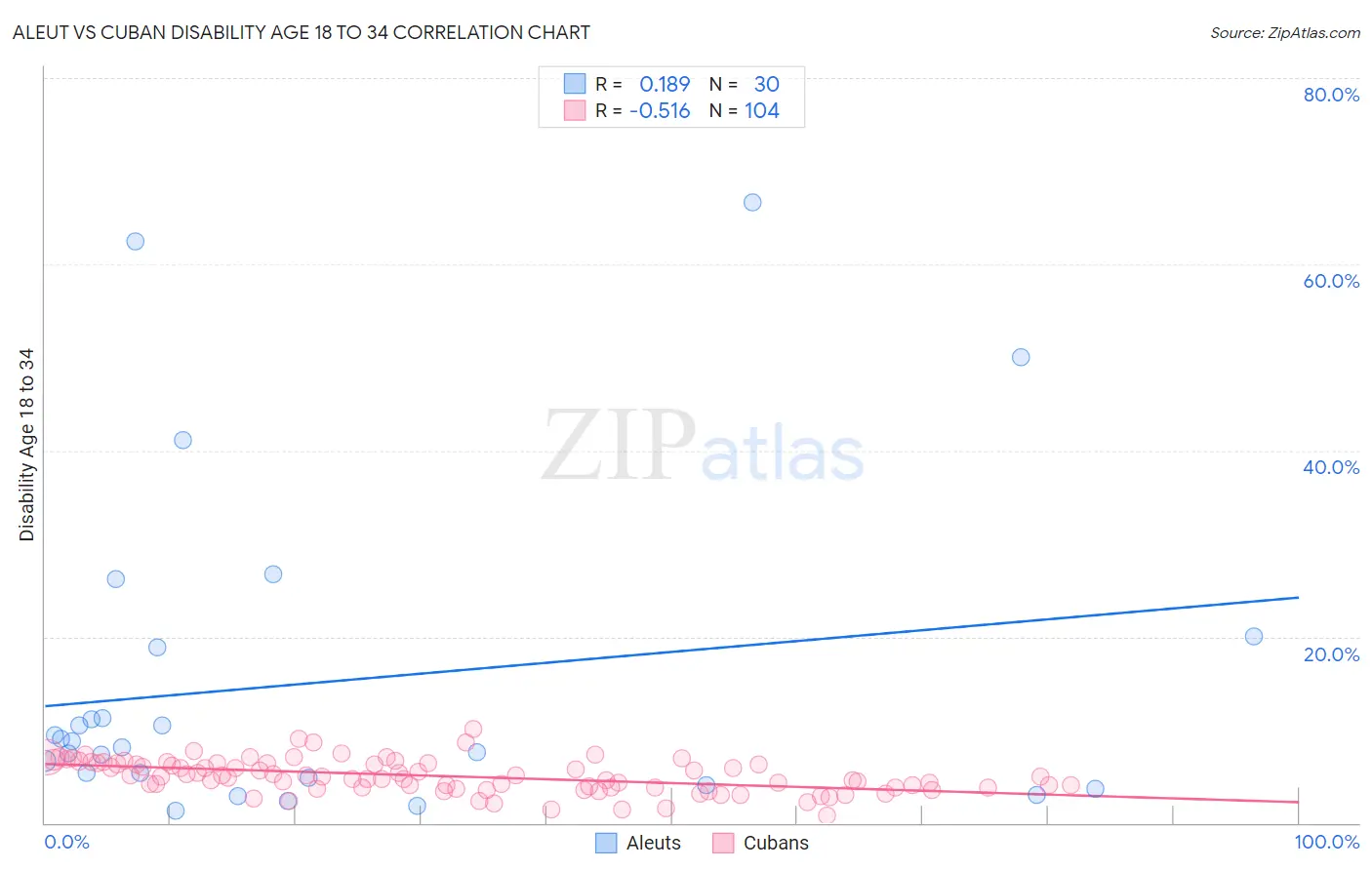 Aleut vs Cuban Disability Age 18 to 34