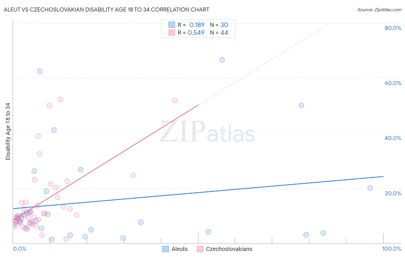 Aleut vs Czechoslovakian Disability Age 18 to 34