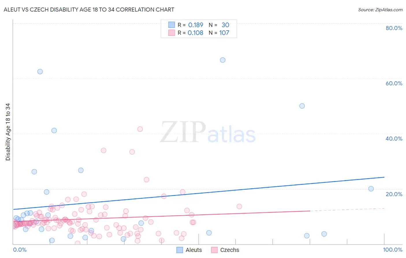 Aleut vs Czech Disability Age 18 to 34