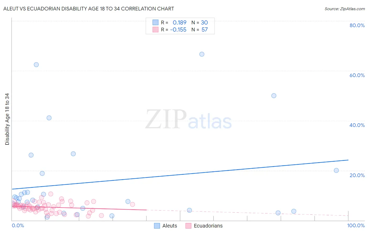 Aleut vs Ecuadorian Disability Age 18 to 34