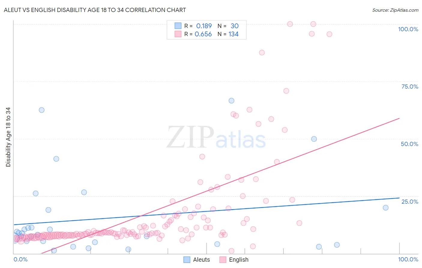 Aleut vs English Disability Age 18 to 34