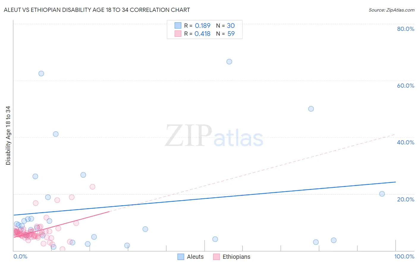 Aleut vs Ethiopian Disability Age 18 to 34