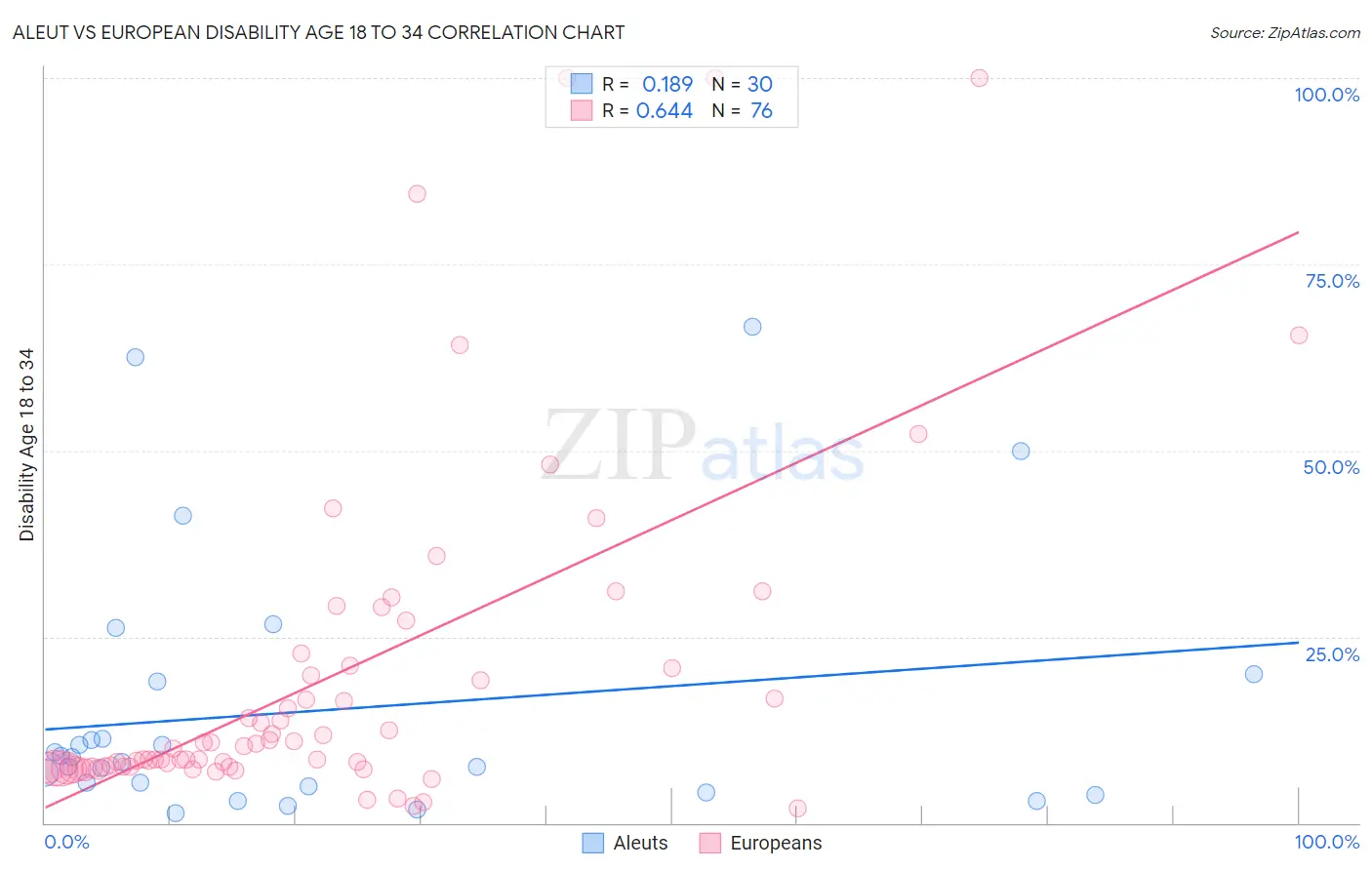 Aleut vs European Disability Age 18 to 34