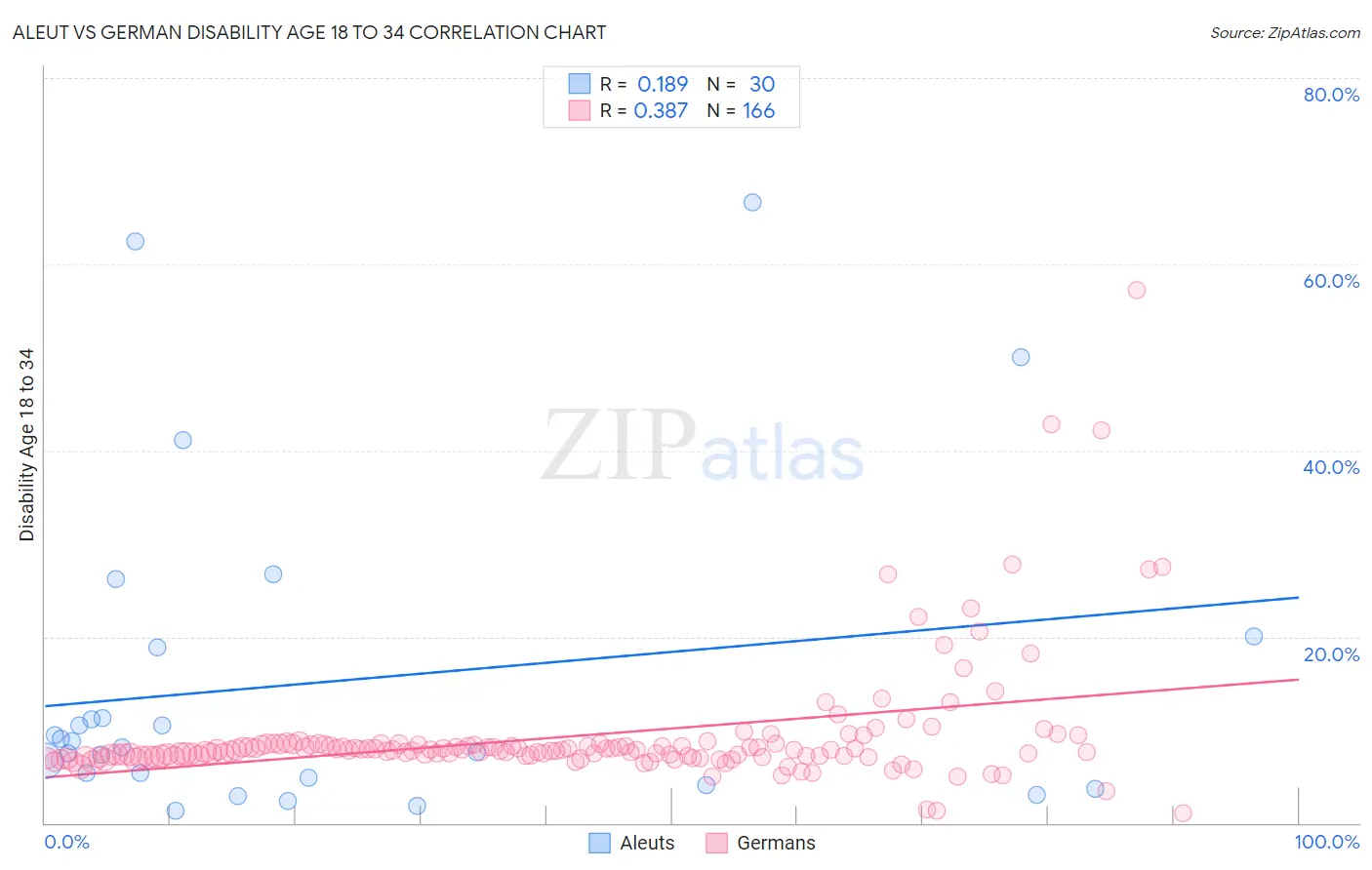 Aleut vs German Disability Age 18 to 34