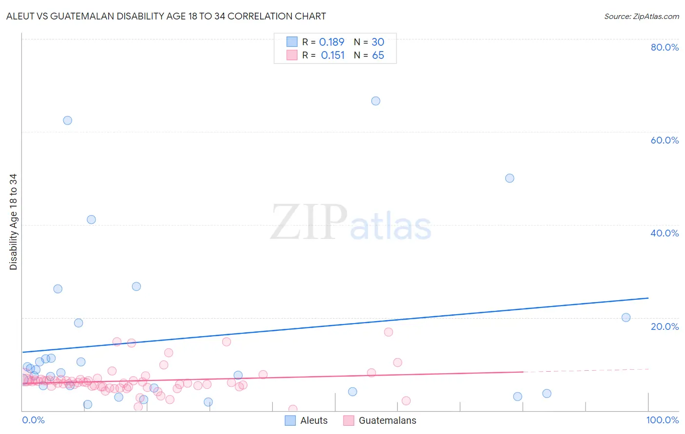 Aleut vs Guatemalan Disability Age 18 to 34