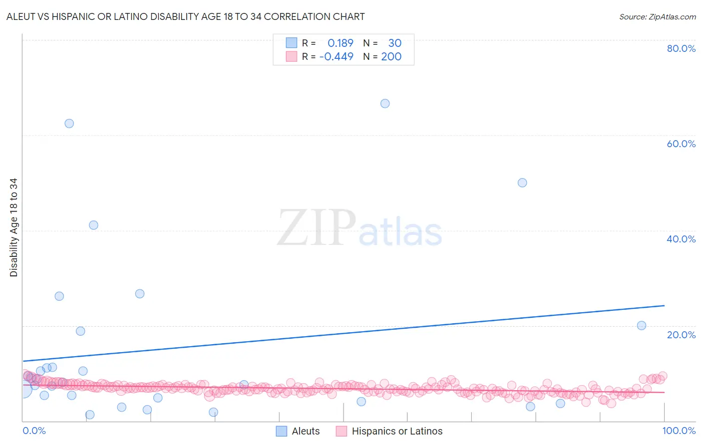 Aleut vs Hispanic or Latino Disability Age 18 to 34