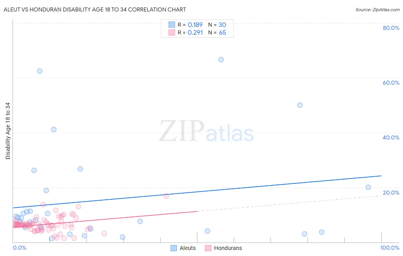 Aleut vs Honduran Disability Age 18 to 34
