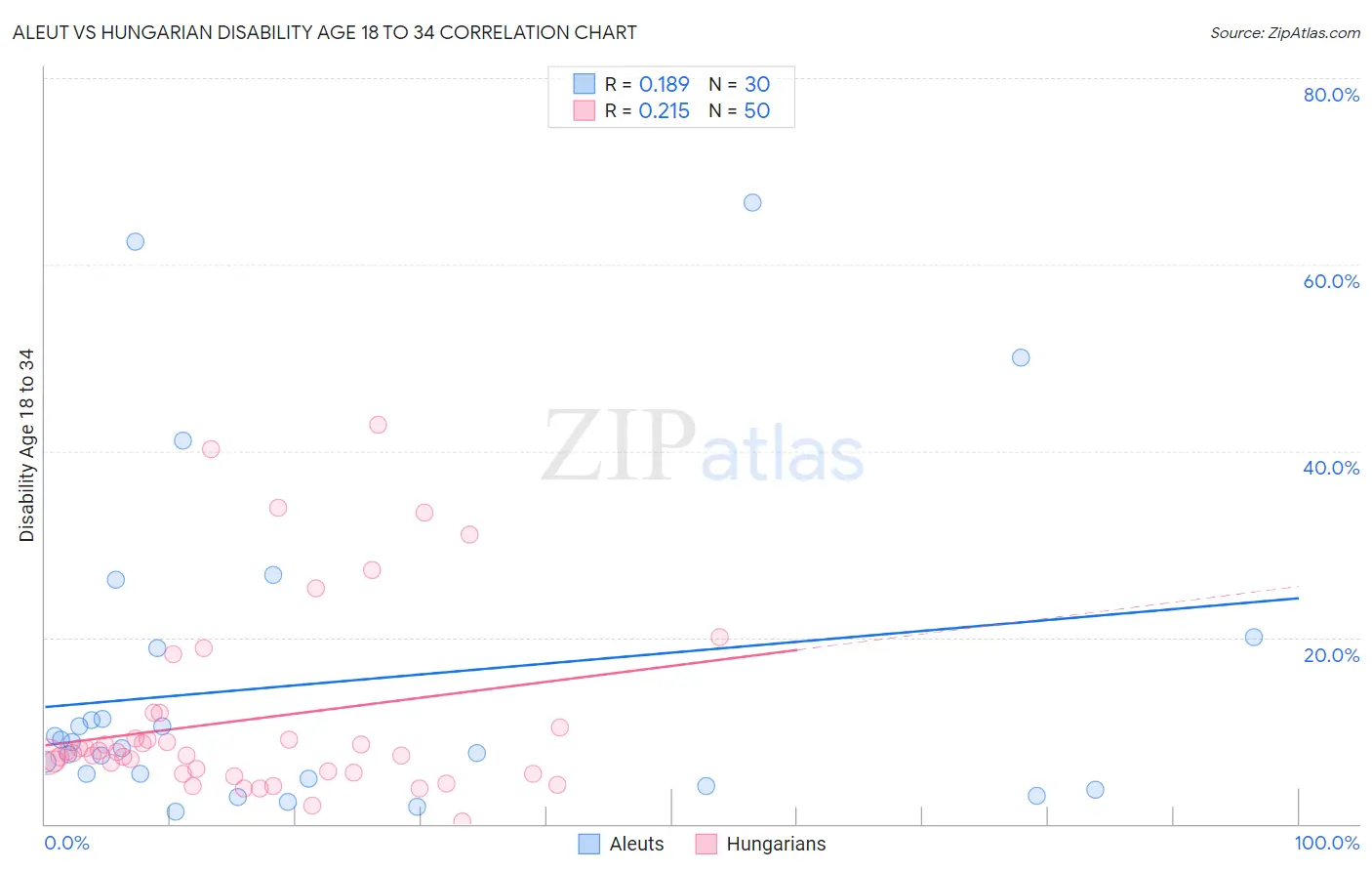 Aleut vs Hungarian Disability Age 18 to 34