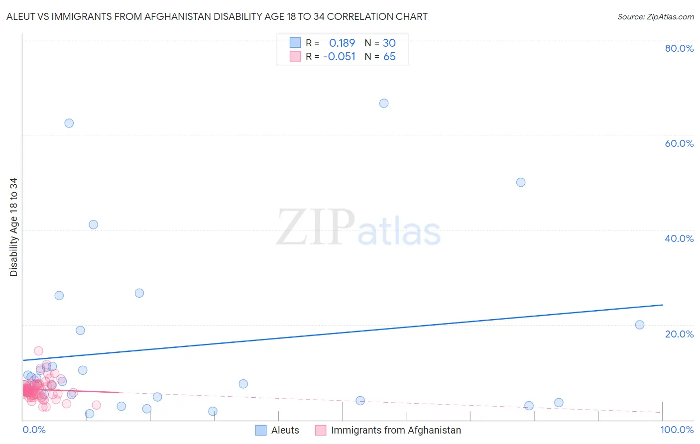 Aleut vs Immigrants from Afghanistan Disability Age 18 to 34