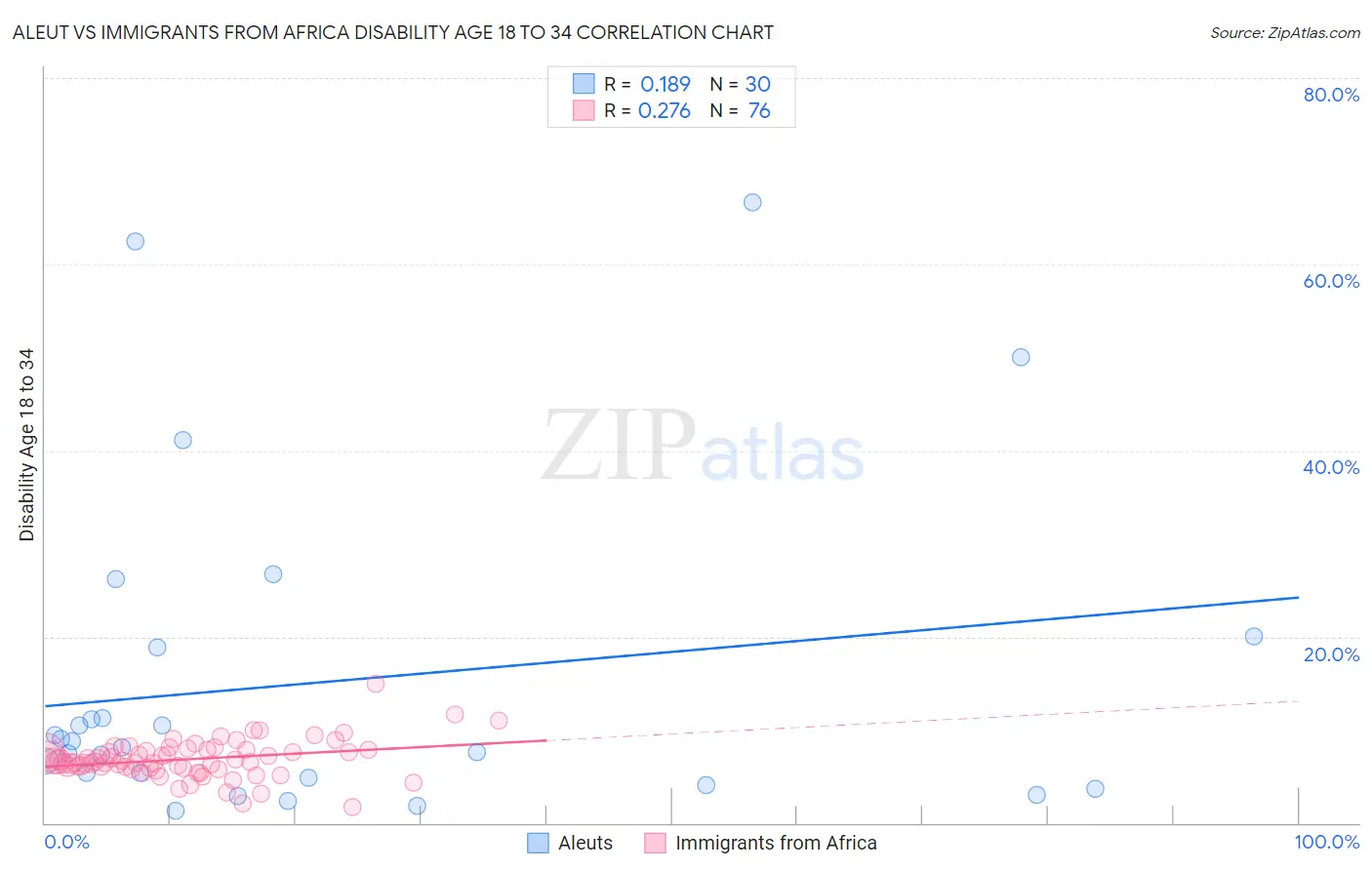 Aleut vs Immigrants from Africa Disability Age 18 to 34