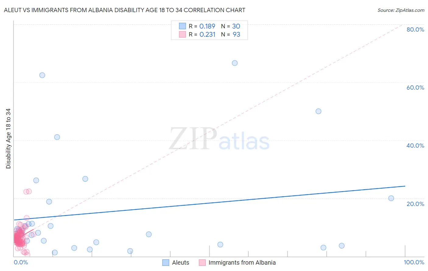 Aleut vs Immigrants from Albania Disability Age 18 to 34