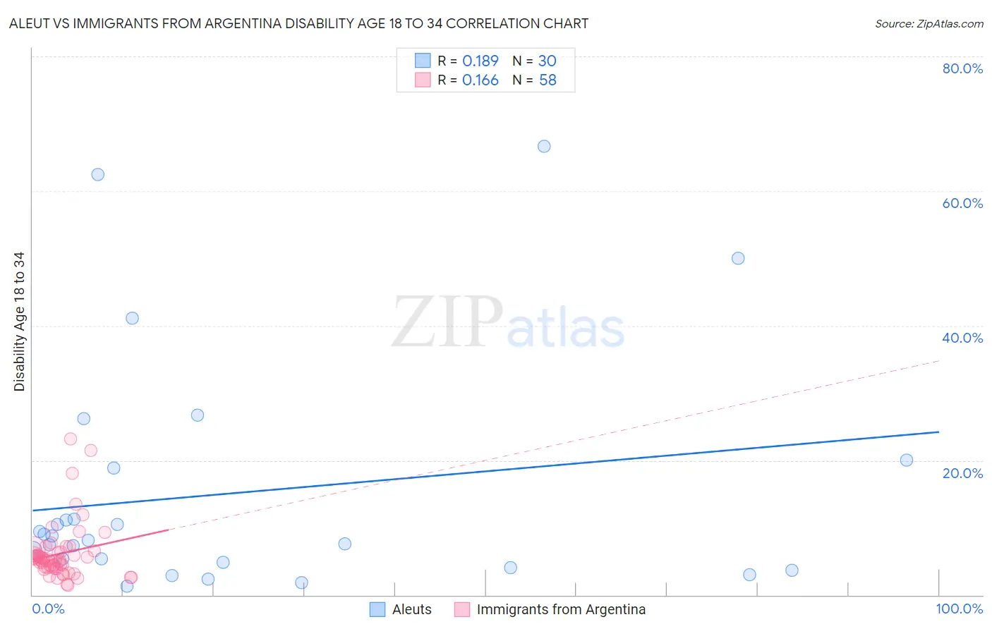 Aleut vs Immigrants from Argentina Disability Age 18 to 34