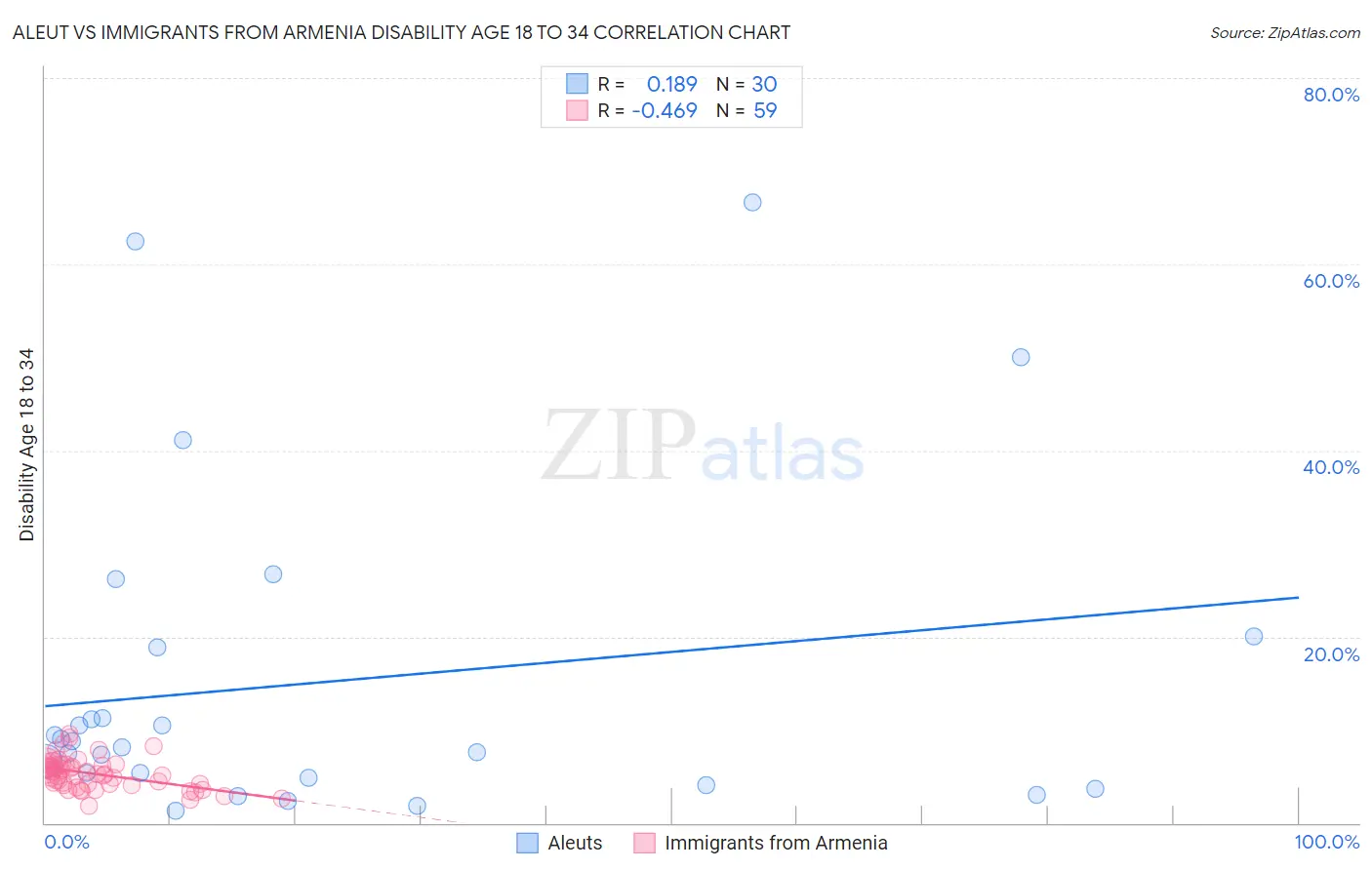 Aleut vs Immigrants from Armenia Disability Age 18 to 34