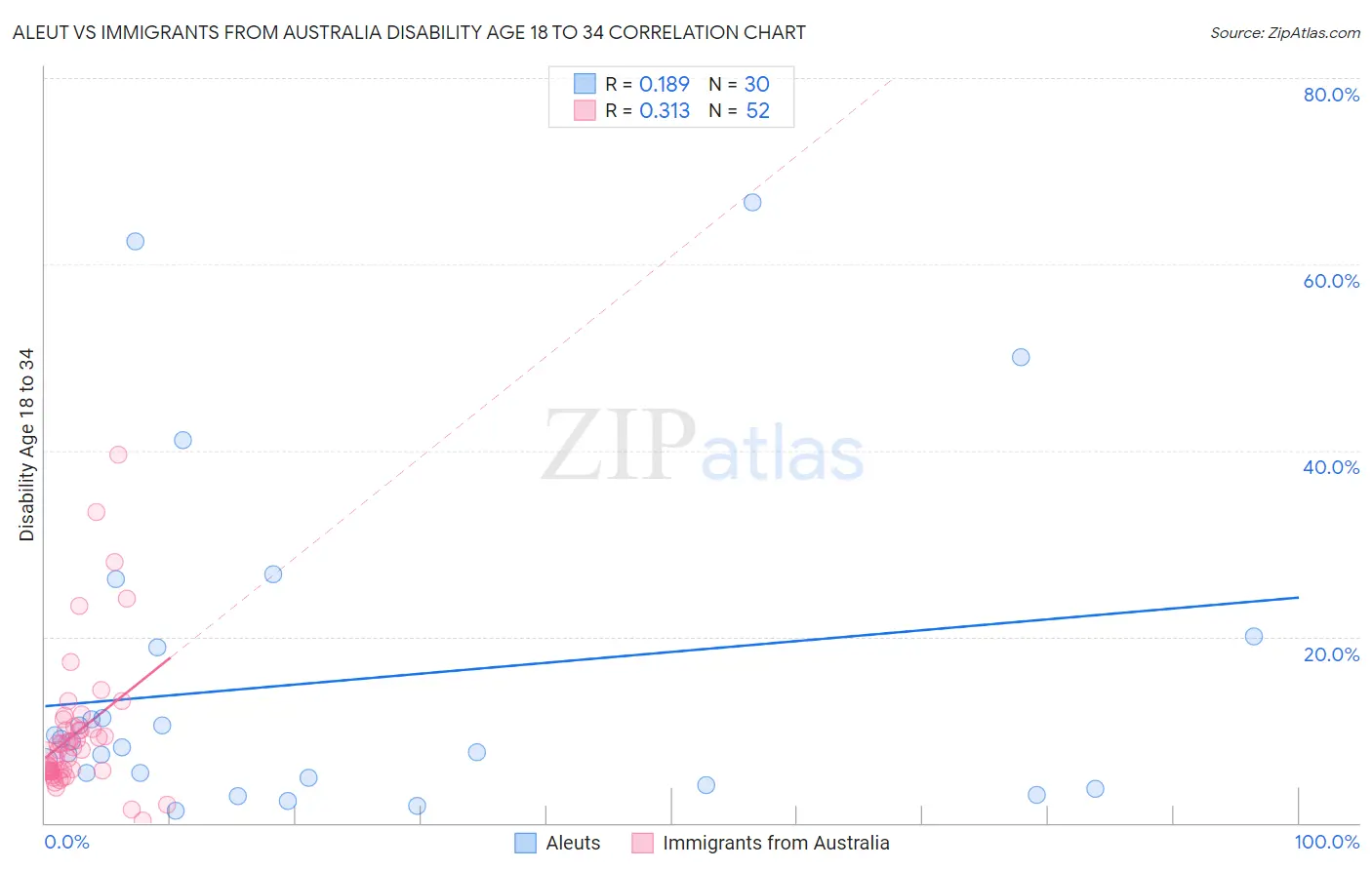 Aleut vs Immigrants from Australia Disability Age 18 to 34