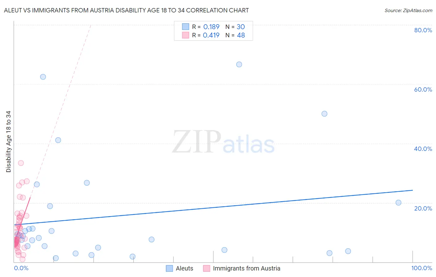 Aleut vs Immigrants from Austria Disability Age 18 to 34