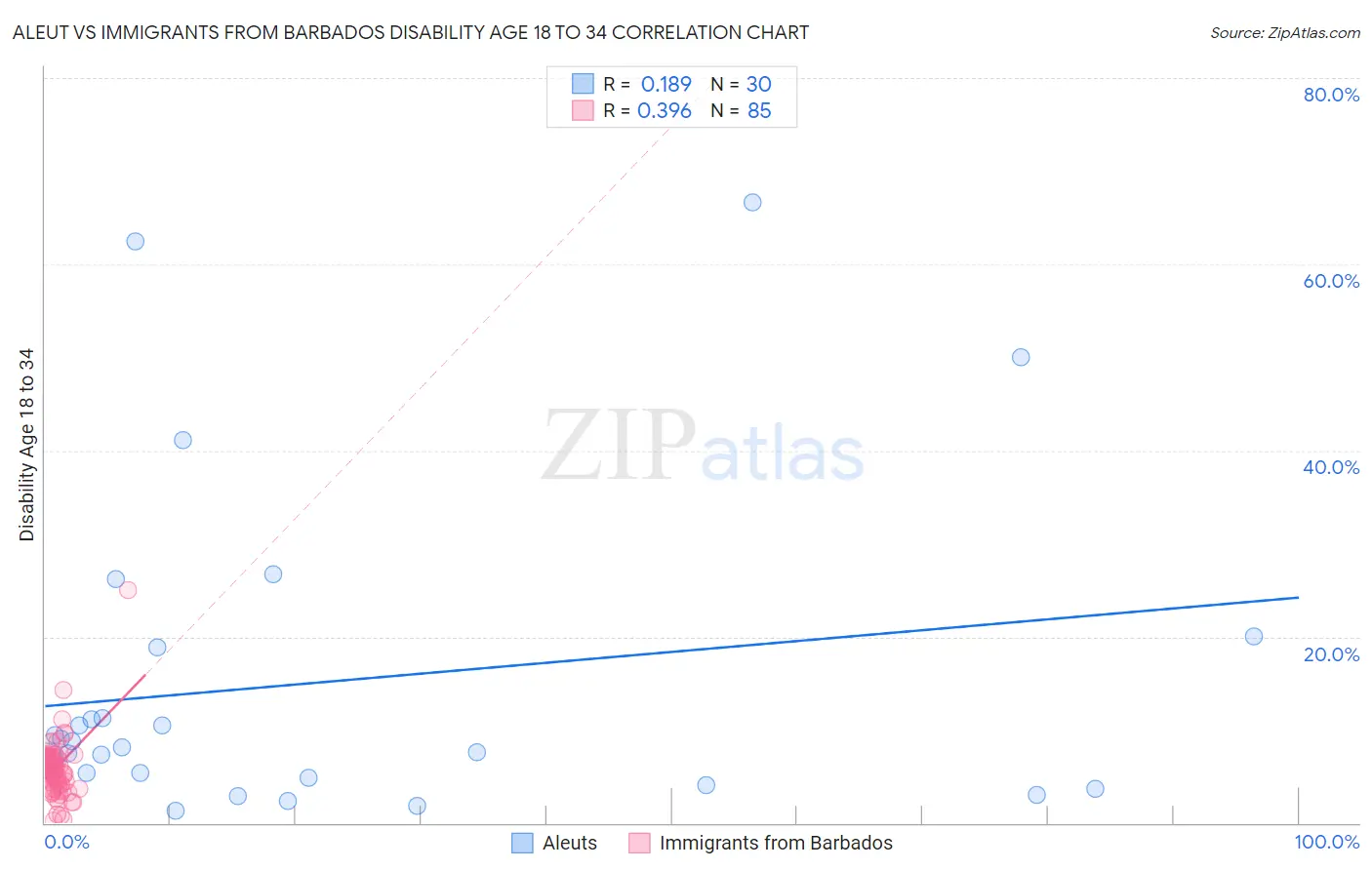 Aleut vs Immigrants from Barbados Disability Age 18 to 34