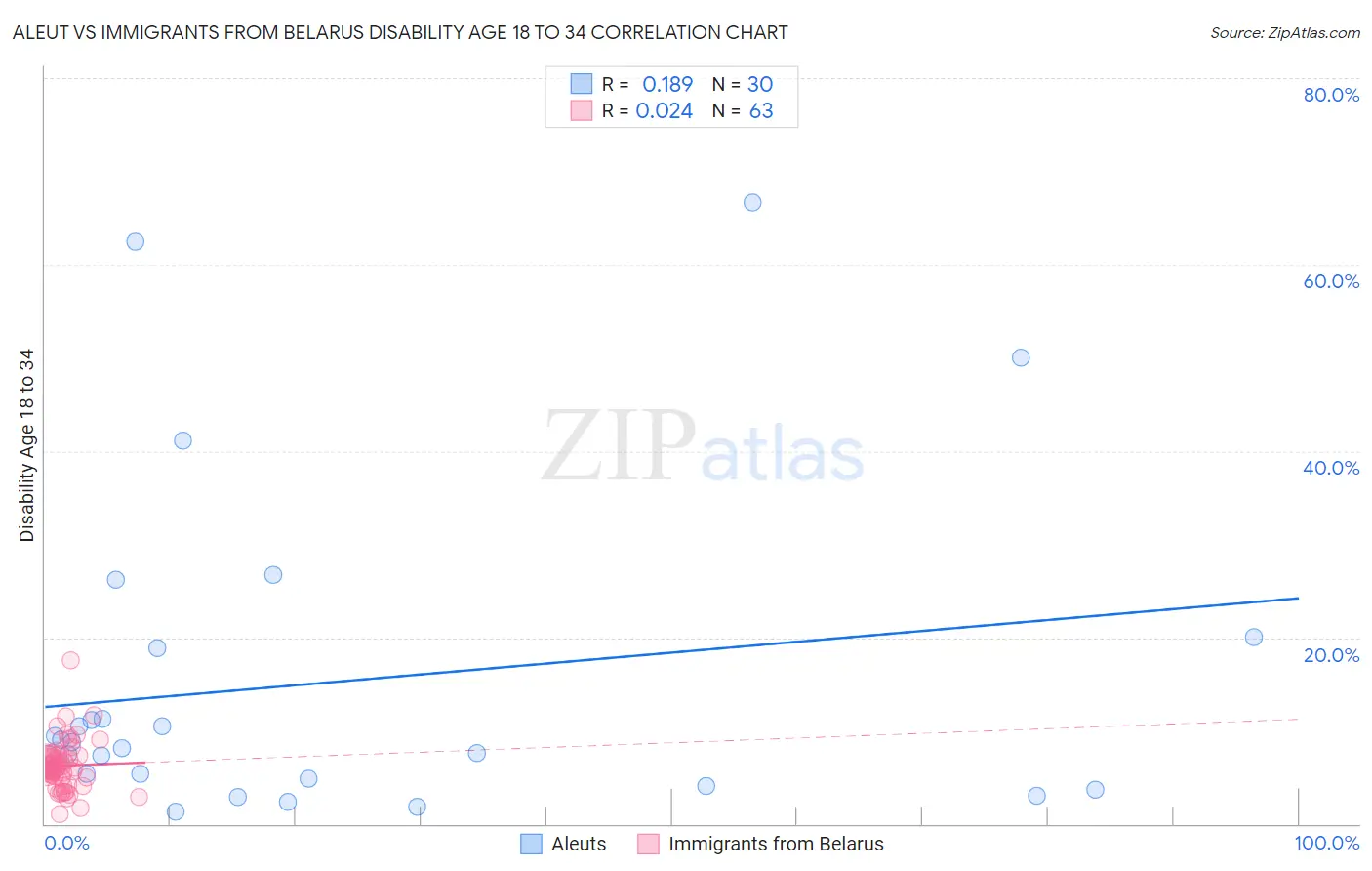 Aleut vs Immigrants from Belarus Disability Age 18 to 34