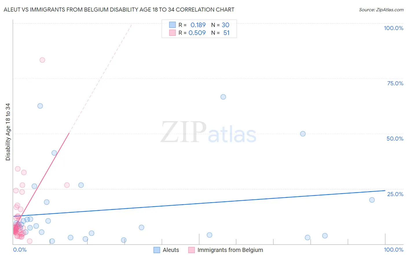 Aleut vs Immigrants from Belgium Disability Age 18 to 34