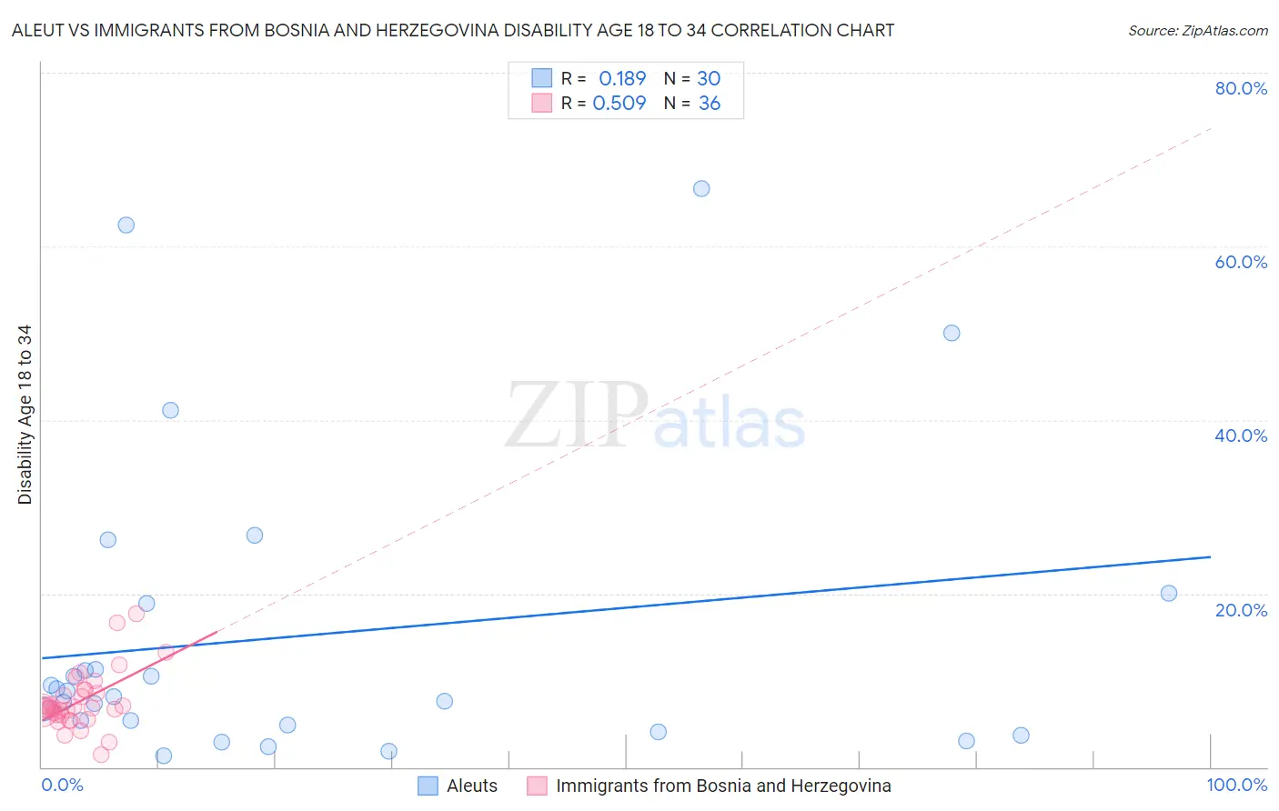Aleut vs Immigrants from Bosnia and Herzegovina Disability Age 18 to 34