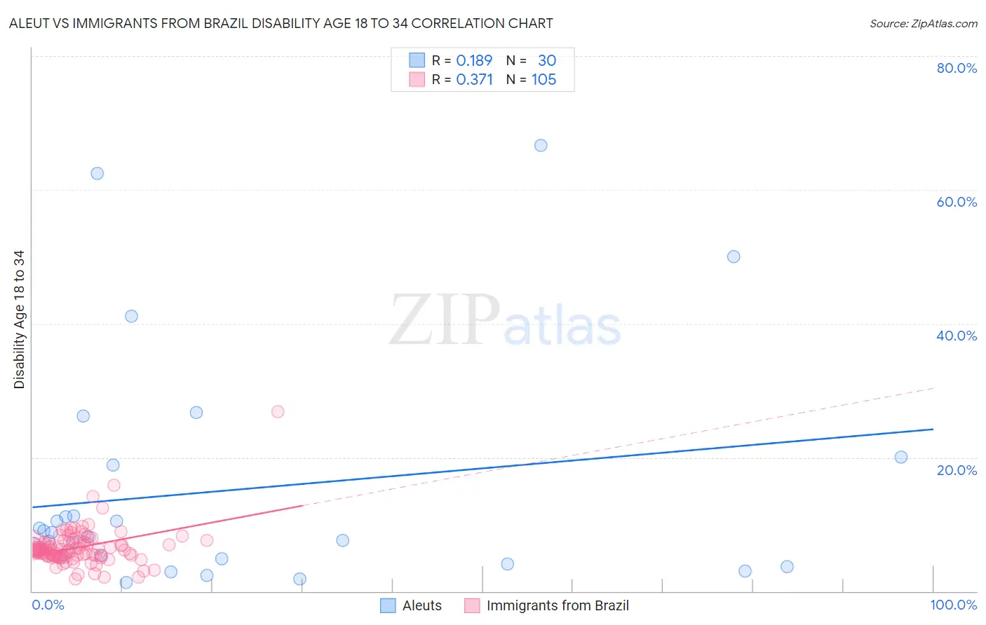 Aleut vs Immigrants from Brazil Disability Age 18 to 34