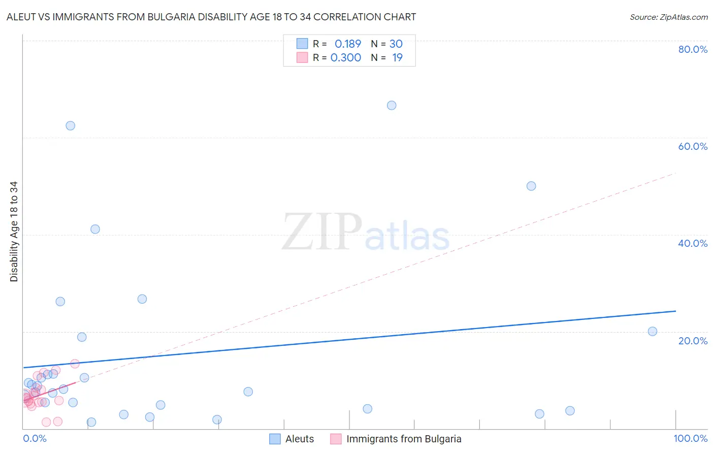 Aleut vs Immigrants from Bulgaria Disability Age 18 to 34