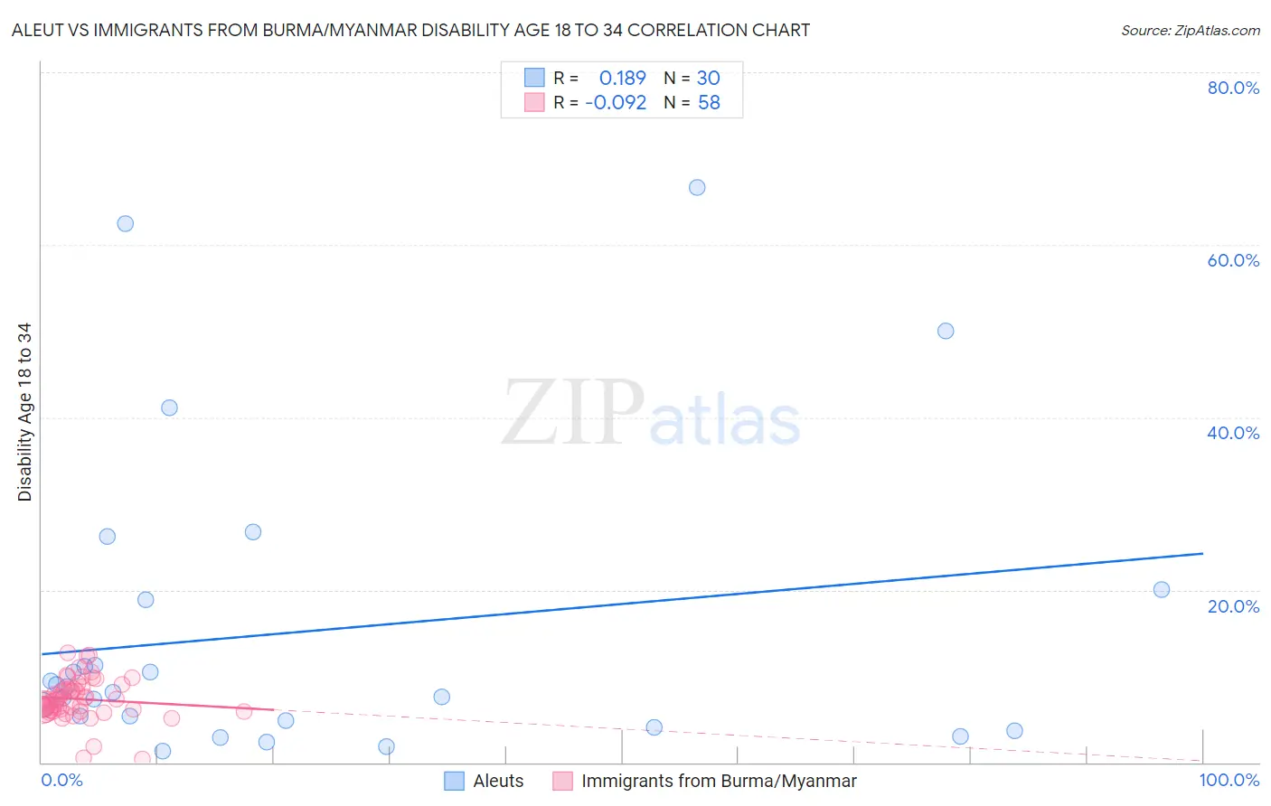 Aleut vs Immigrants from Burma/Myanmar Disability Age 18 to 34